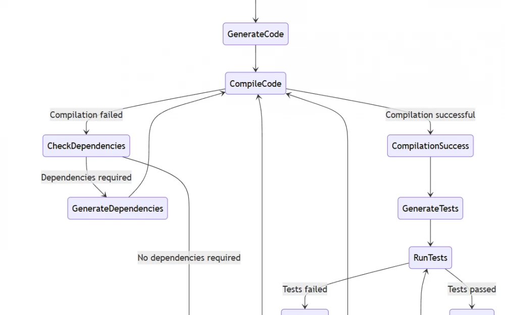 
Creation of a code generation tool using Rust and local LLMs from Ollama