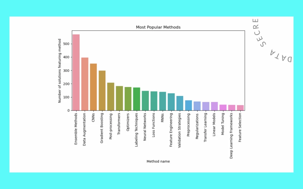 How to Win Kaggle Competitions: LLM Analysis of Winning Solutions