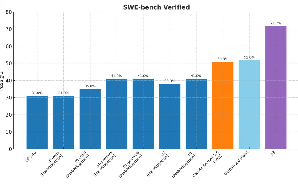 
O3 displaces programmers? How OpenAI surprised everyone again