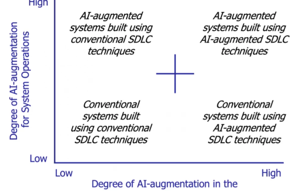 
Implementation of LLM in Software Development: Is it Worth It?