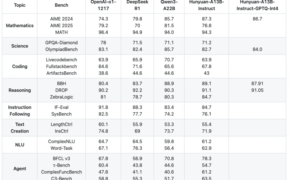 Tutorial: running the Hunyuan-A13B model on vLLM and on llama.cpp