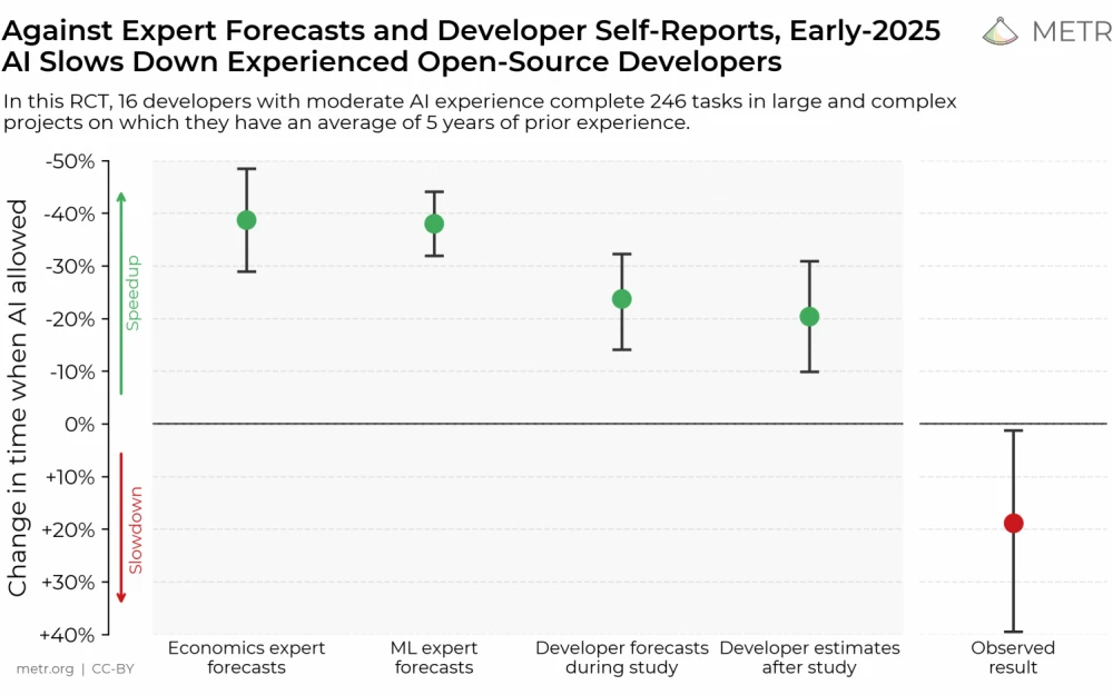 METR Research: Using Cursor Slows Down Experienced Developers by 19%