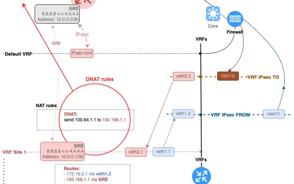 IPsecHub+. Complex Scenarios