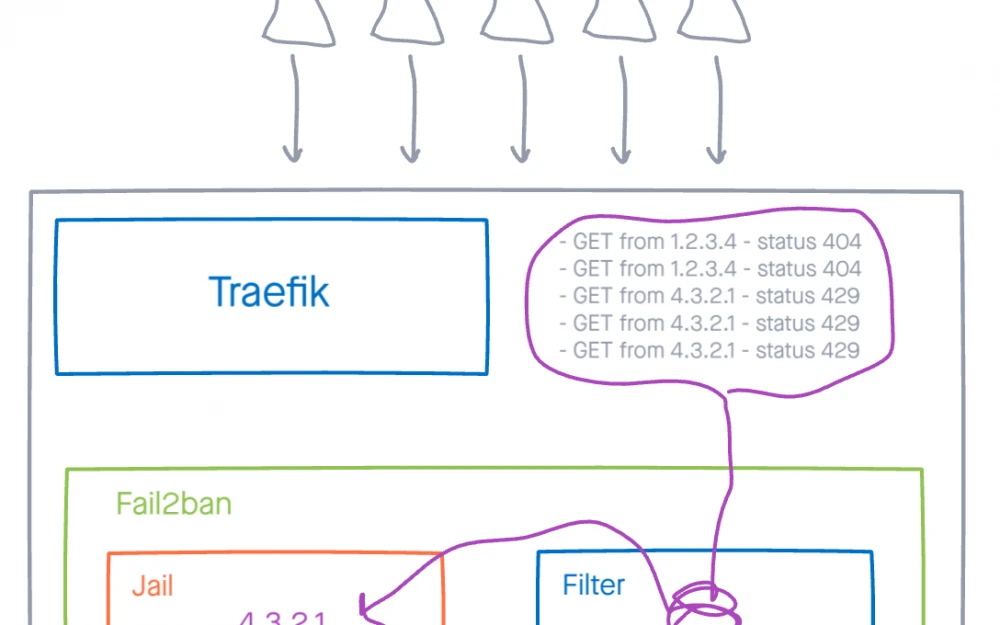 fail2ban + Traefik — blocking HTTP DDoS flood