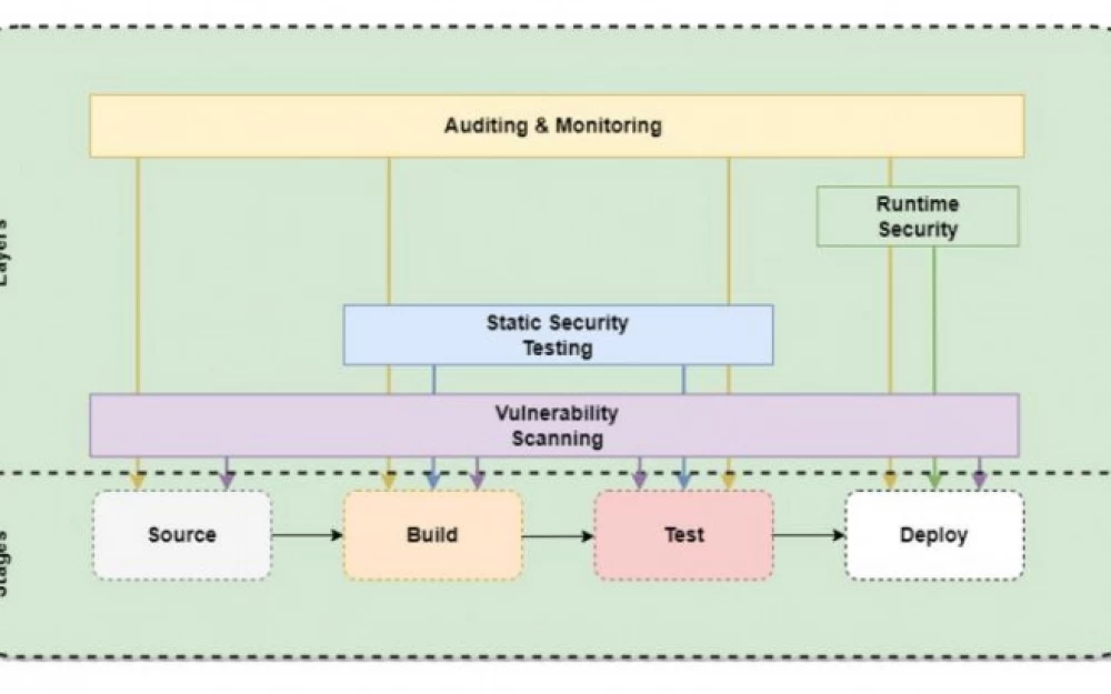 
Ensuring security in software development — CI/CD pipeline issues and threat prevention methods