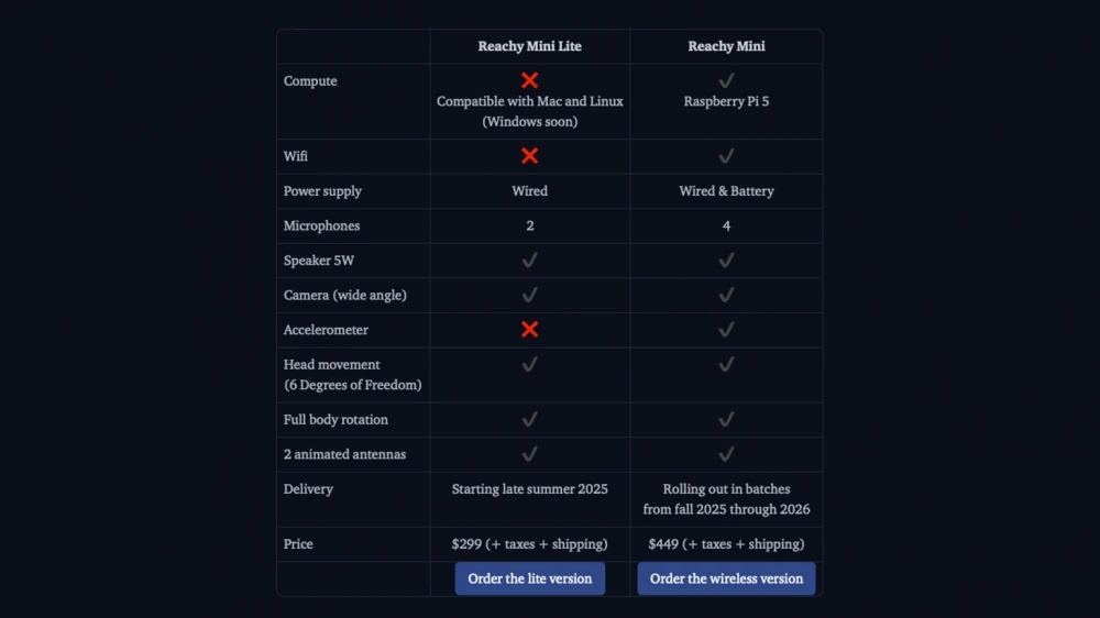 Hugging Face introduced pre-orders for the Reachy mini-robot equipped with neural networks to perform complex tasks.