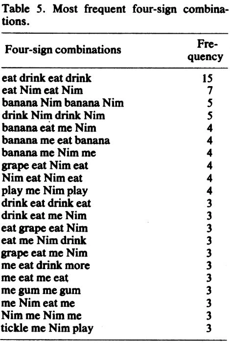 The most popular four-gesture phrases of Nim. doi:10.1126/science.504995