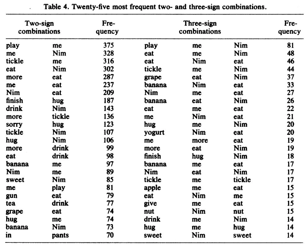 25 most frequently used two- and three-gesture phrases of Nim. doi:10.1126/science.504995