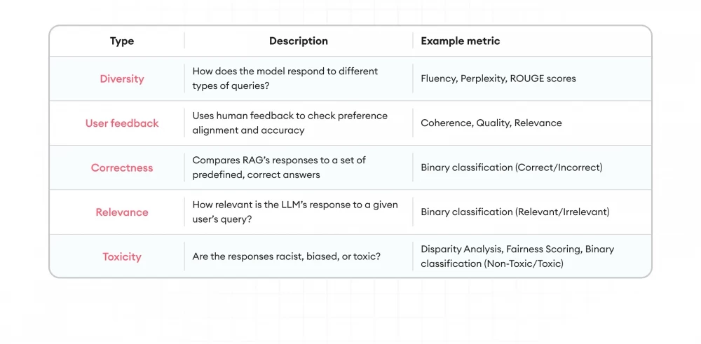 Metrics for evaluating LLM: accuracy, completeness, and F1 measures