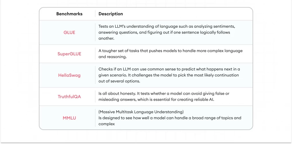 Frameworks for evaluating LLM: tools and methods