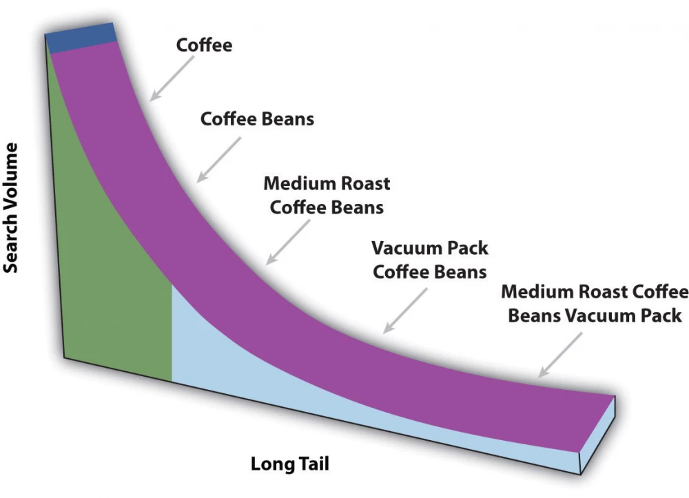Long Tail Search Queries