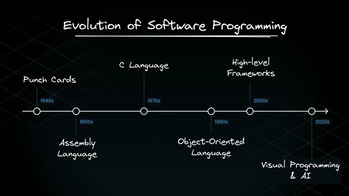 
A revolutionary moment in programming: the code of the future

