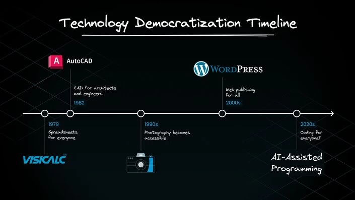 

Programming of the future: revolutionary changes

