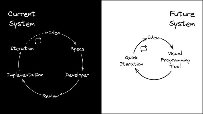 

The evolution of programming: a step into the future


