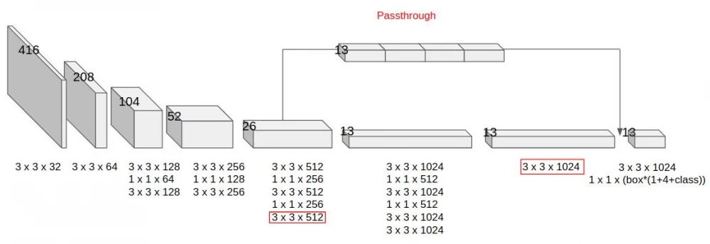 YOLO and artificial intelligence: synergy of technologies