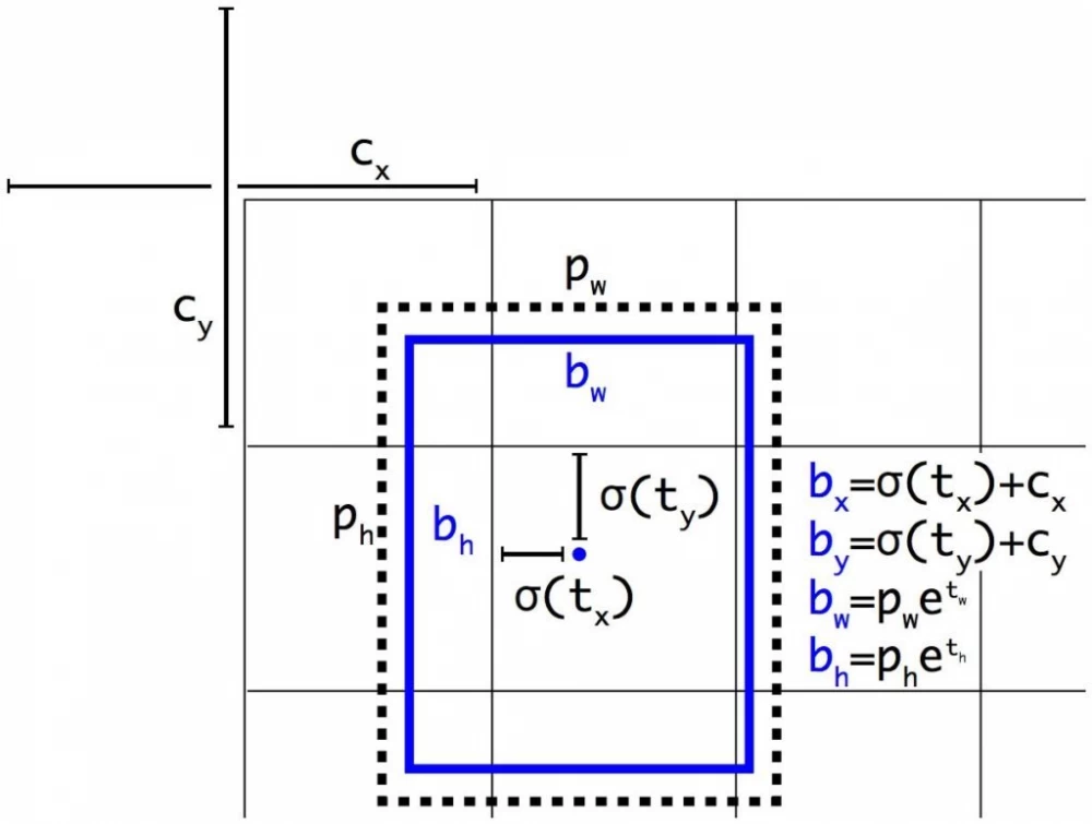 YOLO and deep learning: how neural networks help recognize objects