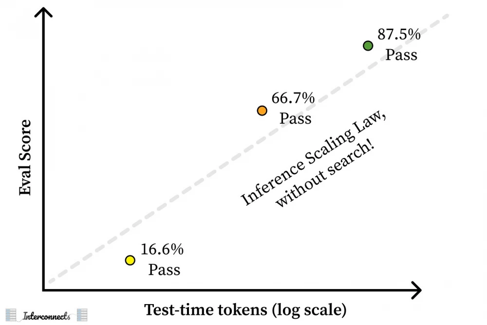 The new O3 model from OpenAI demonstrates impressive results in automating programming.
