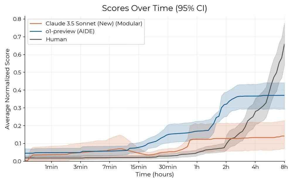The averaged (normalized) RE-Bench score across 7 tasks depending on time spent. As seen in the graph, up to 2 hours, BAI o1-preview and Claude 3.5 Sonnet outperform humans, but then immediately lose the ability to improve. arXiv:2411.15114