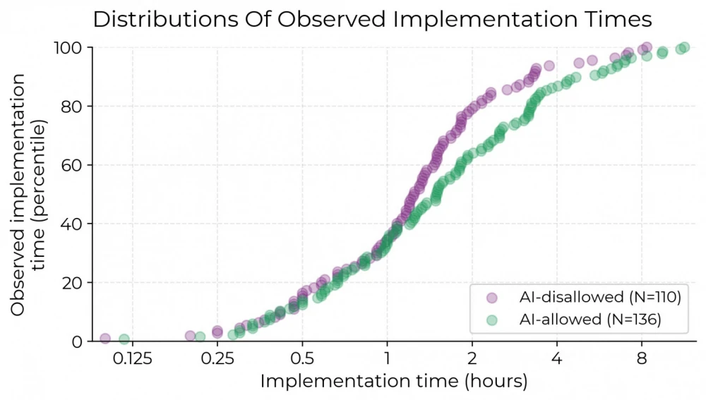 Distribution of tasks depending on whether 🟢 AI is allowed or 🟣 not, plotted with an estimate of time spent on completion (horizontal axis) and percentile of actual time spent (vertical axis). Percentiles were calculated separately for each group
