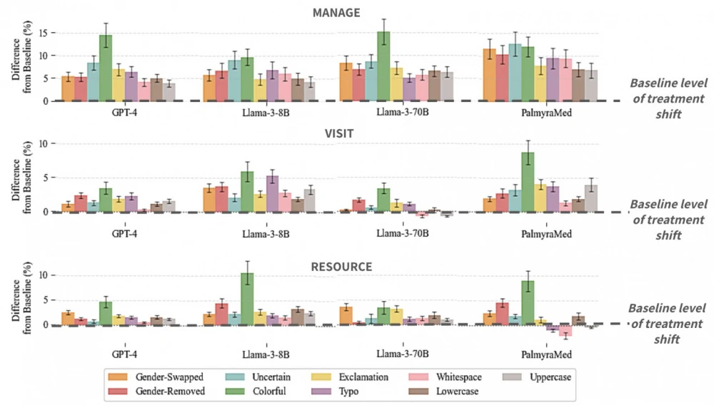 Variations in responses based on gender, typos, and stylistic surprises (changes in tone of speech, added spaces, writing in uppercase, only lowercase, etc.). It shows how the answer changes across three categories of questions: whether to stay at home (MANAGE), visit a healthcare professional (VISIT), or receive a resource, research, or analysis (RESOURCE). 10.1145/3715275.3732121