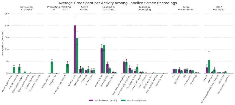 Additionally, the main categories were divided into 27 subcategories. Comparison of time spent when AI 🟢 was allowed and when 🟣 was banned. The increase in idleness with AI is largely due to the