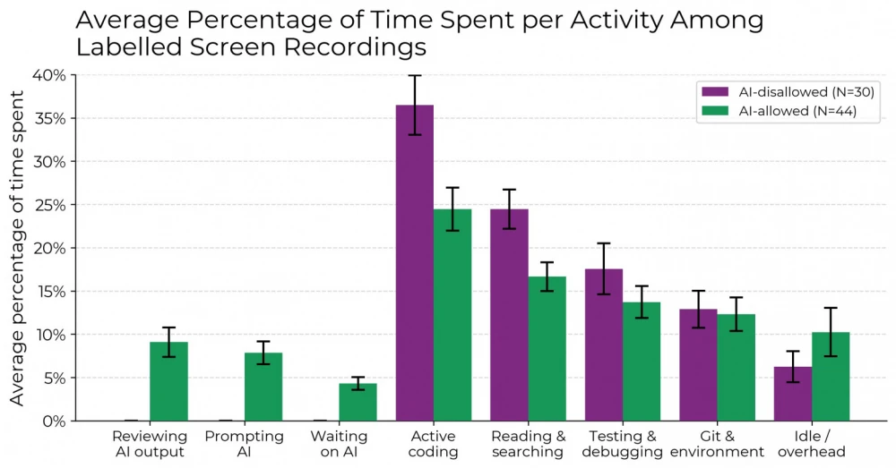 Percentage comparison of time spent when AI 🟢 was allowed and when 🟣 was banned. METR