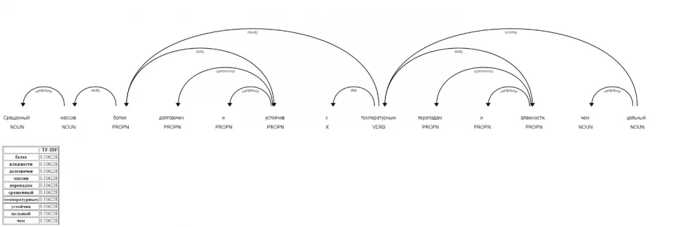
SpaCy Dependency Visualization