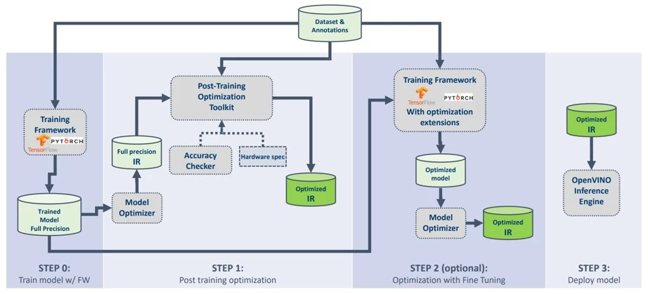 Process of model quantization from FP32 to INT8 using Intel DL Boost