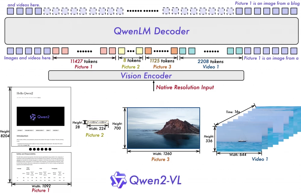 Qwen2-VL Model Architecture