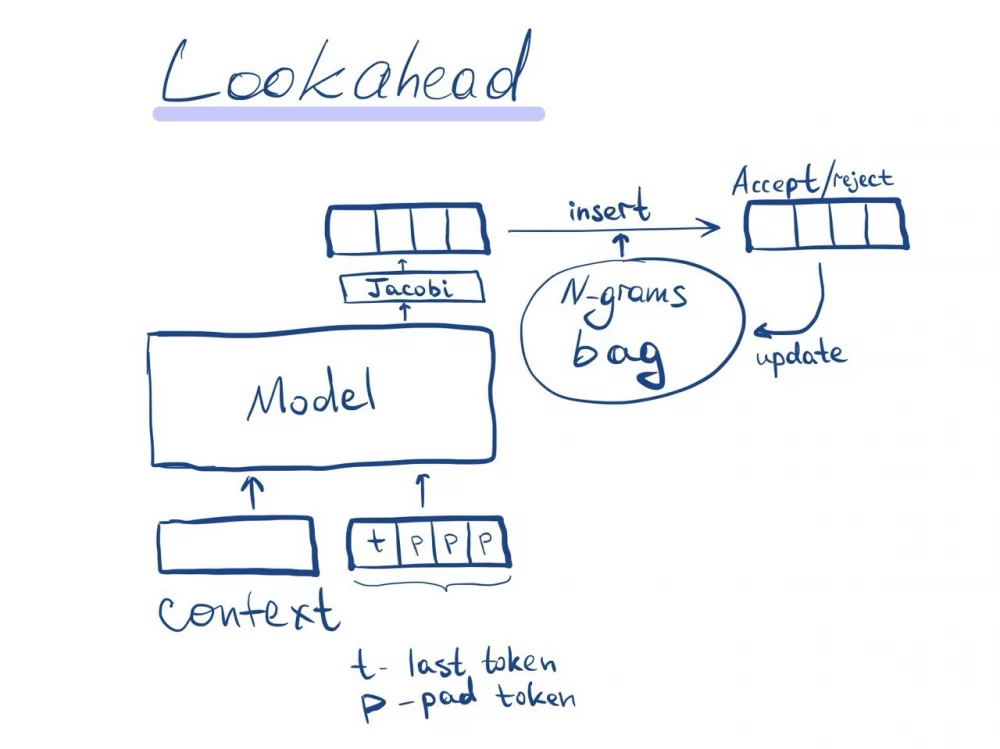 Lookahead scheme with N-gram hash table for better stability