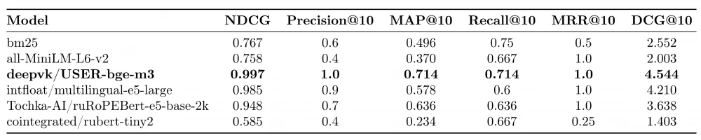 metrics with one type of embeddings