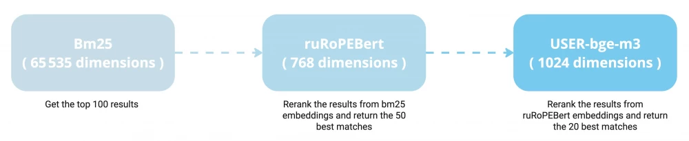 ranking by the matryoshka method