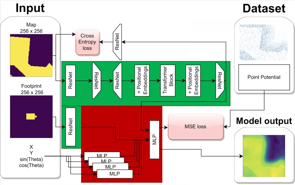The proposed neural network architecture. The green component is the robot and map footprint encoder, which generates embeddings that are invariant for all coordinates within the map. The red component denotes the potential predictor for given coordinates, which contains an order of magnitude fewer parameters.