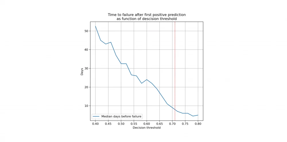 Median disk survival time depending on the decision threshold