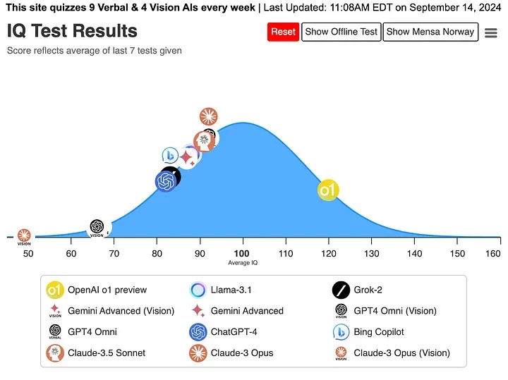 Performance chart of o1-mini and Sonnet 3.5
