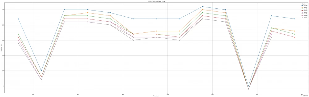 Comparison of Llama3 405B training time on different architectures