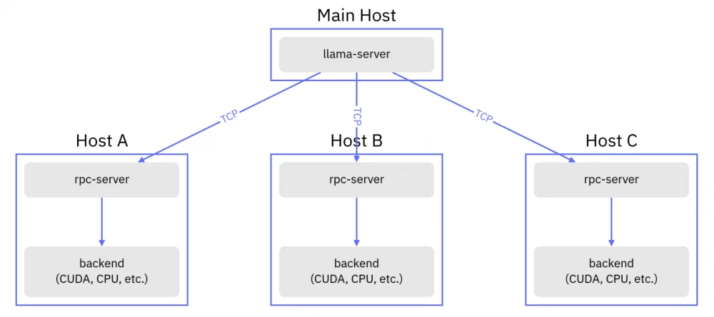 RPC system scheme