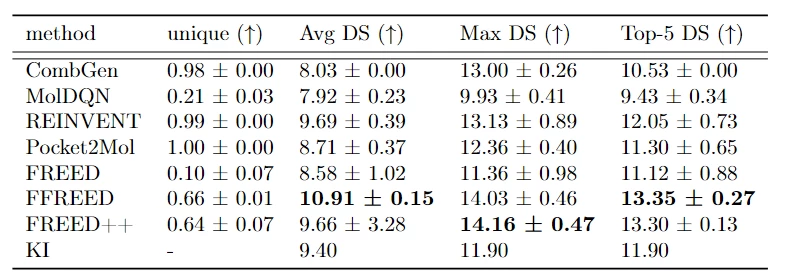 
Table 2. Comparison of FREED, FFREED, and FREED++ with baselines on the task of optimizing affinity for the USP7 protein.