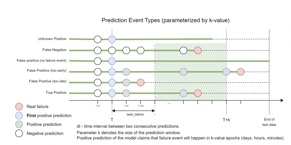 - A diagram demonstrating the architecture of a machine learning model for predicting hard drive failures