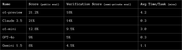 Notes on the new OpenAI o1 model, testing and data analysis
