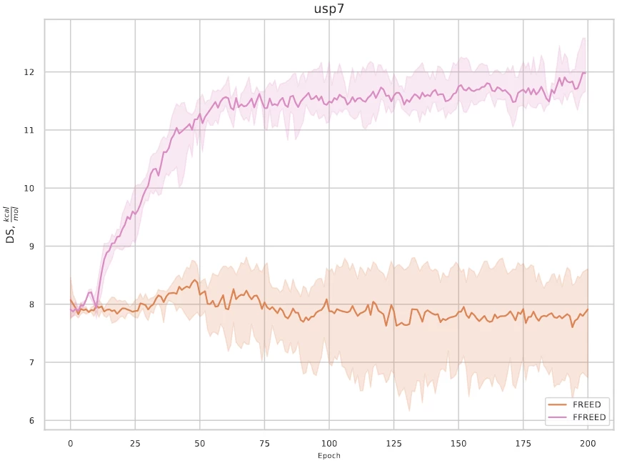 
Fig. 3. Average reward (docking score) per episode during training for the USP7 protein. The shaded region indicates the 95-percent confidence interval.