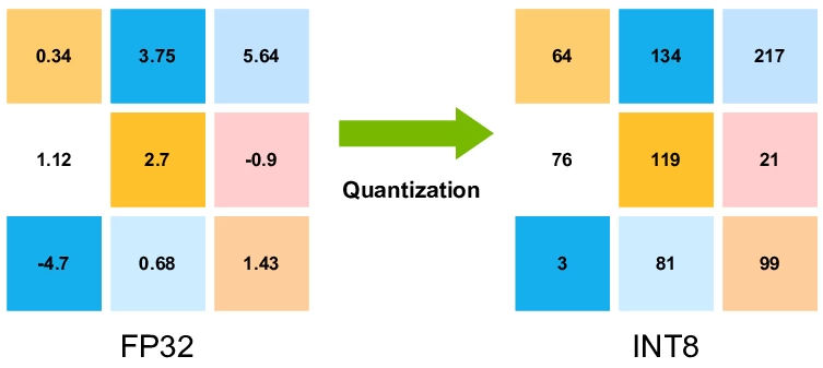Quantization of a neural network from FP32 to INT8