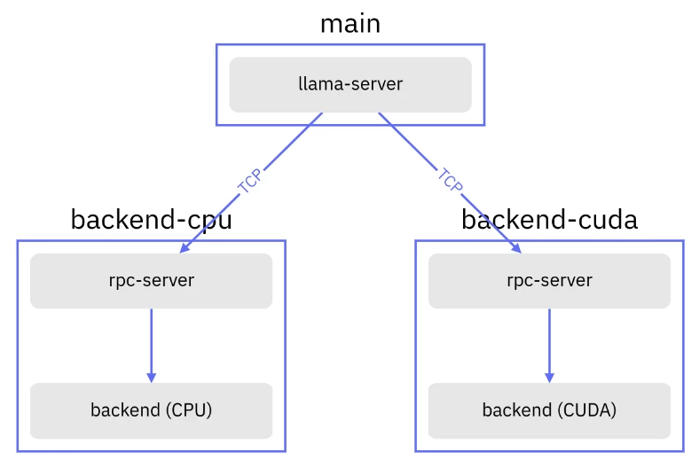 Diagram of two RPC servers and one RPC client