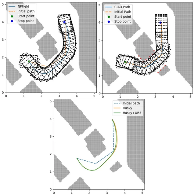 An example scenario for local planning. Left: NPField trajectory. Right: CIAO trajectory — another popular algorithm. Bottom: NPField trajectory curves for different robot footprints.