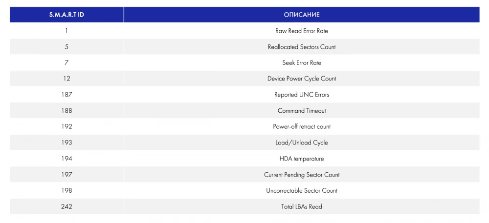 - A graphical representation of the data used to train the hard drive failure prediction model