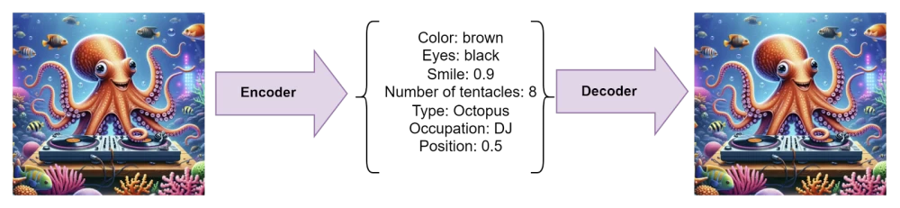 Autoencoder visualizing the data compression process Diagram of the autoencoder with input and output data Simple explanation of the autoencoder using a diagram.