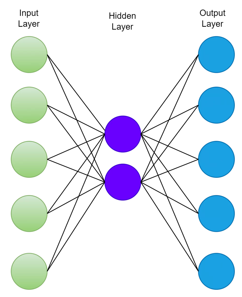
Creating a bottleneck in the neural network