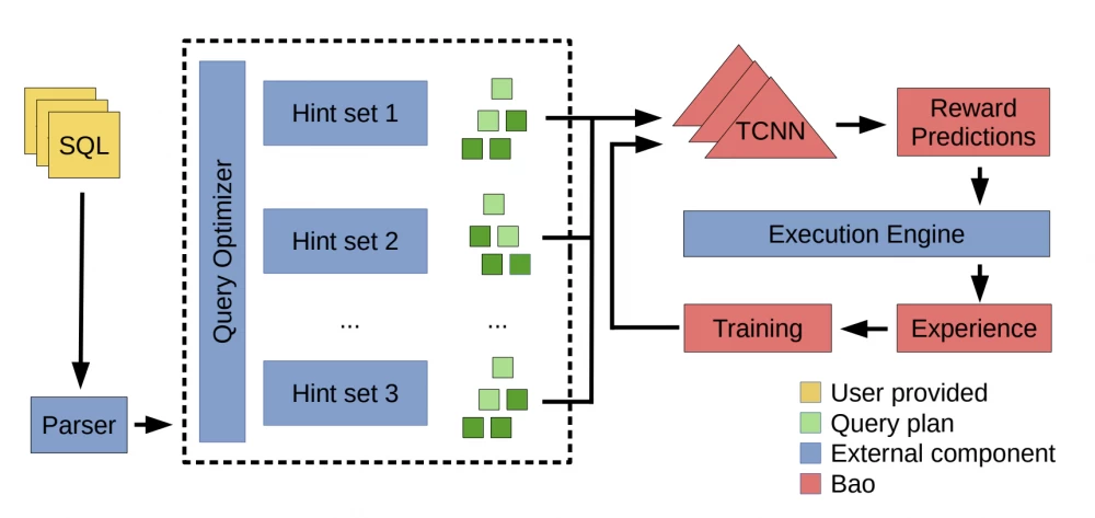 Graphical representation of the neural query optimizer