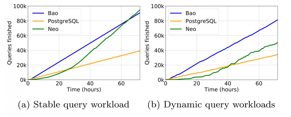 Example of using a neural optimizer in a real database