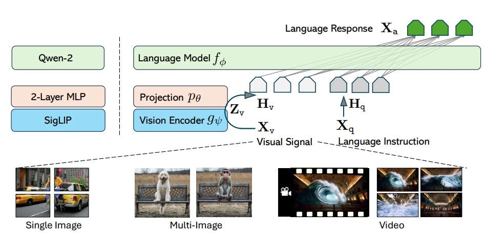Model training stages